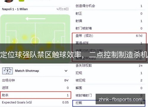 定位球强队禁区触球效率，二点控制制造杀机
